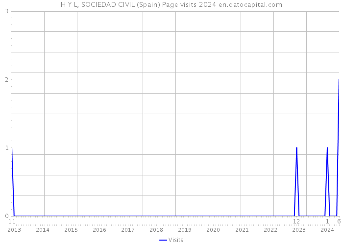 H Y L, SOCIEDAD CIVIL (Spain) Page visits 2024 