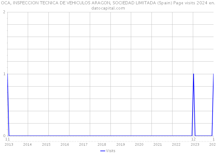 OCA, INSPECCION TECNICA DE VEHICULOS ARAGON, SOCIEDAD LIMITADA (Spain) Page visits 2024 