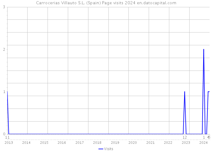 Carrocerias Villauto S.L. (Spain) Page visits 2024 
