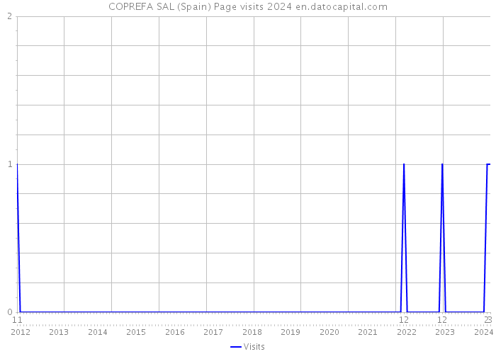 COPREFA SAL (Spain) Page visits 2024 