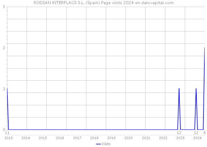 RODSAN INTERFLAGS S.L. (Spain) Page visits 2024 
