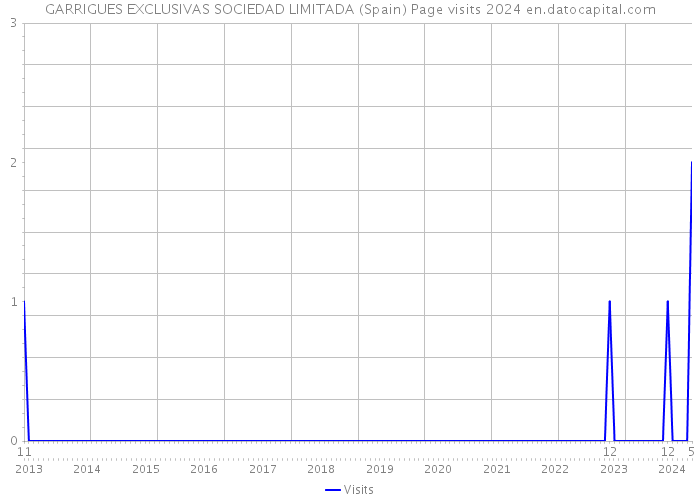 GARRIGUES EXCLUSIVAS SOCIEDAD LIMITADA (Spain) Page visits 2024 