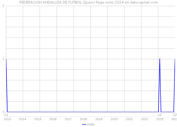 FEDERACION ANDALUZA DE FUTBOL (Spain) Page visits 2024 