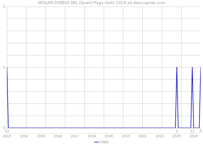 MOLARI DISENO SRL (Spain) Page visits 2024 