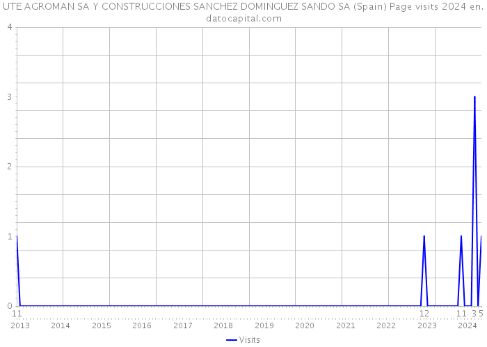 UTE AGROMAN SA Y CONSTRUCCIONES SANCHEZ DOMINGUEZ SANDO SA (Spain) Page visits 2024 