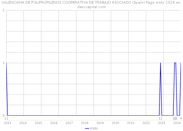 VALENCIANA DE POLIPROPILENOS COOPERATIVA DE TRABAJO ASOCIADO (Spain) Page visits 2024 