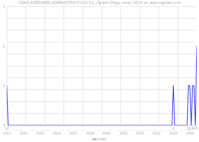 GEAD ASESORES ADMINISTRATIVOS S.L. (Spain) Page visits 2024 