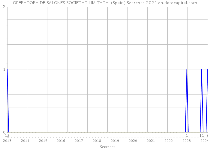 OPERADORA DE SALONES SOCIEDAD LIMITADA. (Spain) Searches 2024 