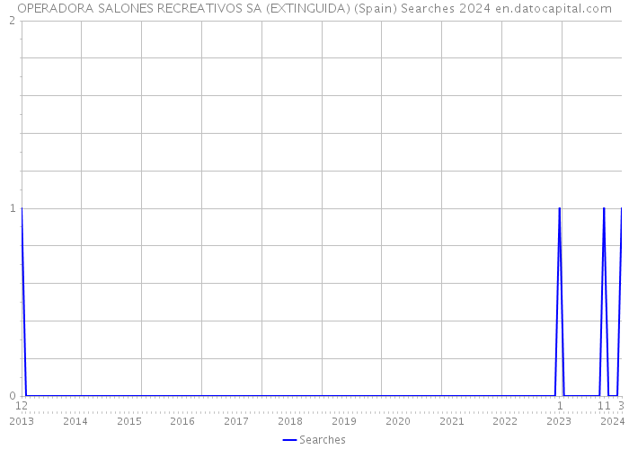 OPERADORA SALONES RECREATIVOS SA (EXTINGUIDA) (Spain) Searches 2024 