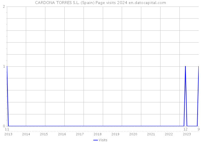 CARDONA TORRES S.L. (Spain) Page visits 2024 