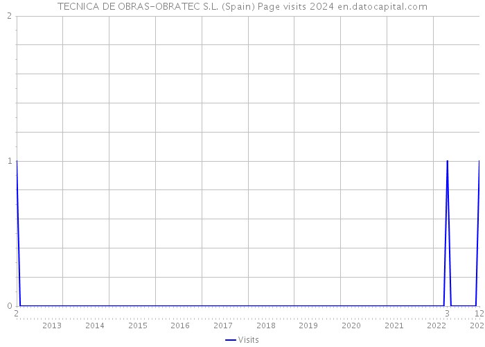 TECNICA DE OBRAS-OBRATEC S.L. (Spain) Page visits 2024 