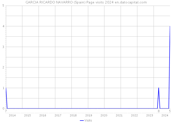 GARCIA RICARDO NAVARRO (Spain) Page visits 2024 
