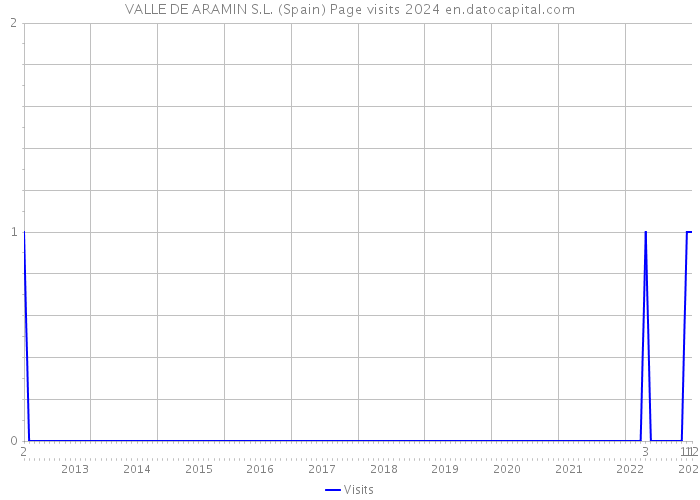 VALLE DE ARAMIN S.L. (Spain) Page visits 2024 