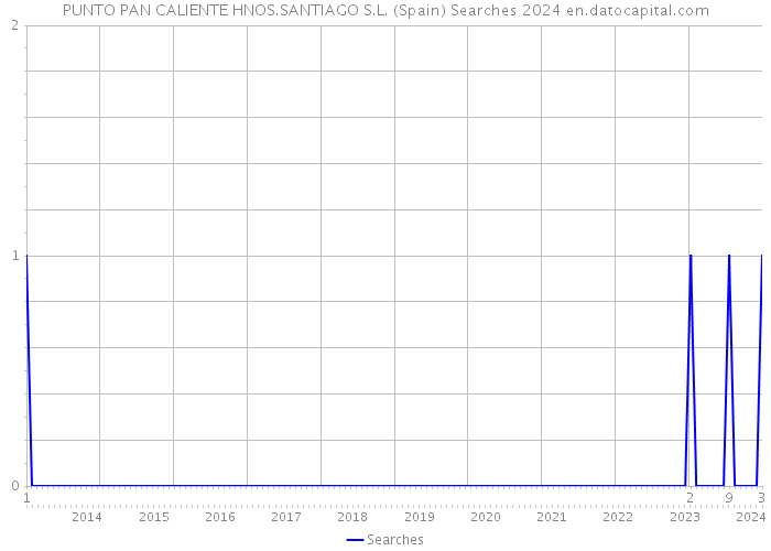 PUNTO PAN CALIENTE HNOS.SANTIAGO S.L. (Spain) Searches 2024 