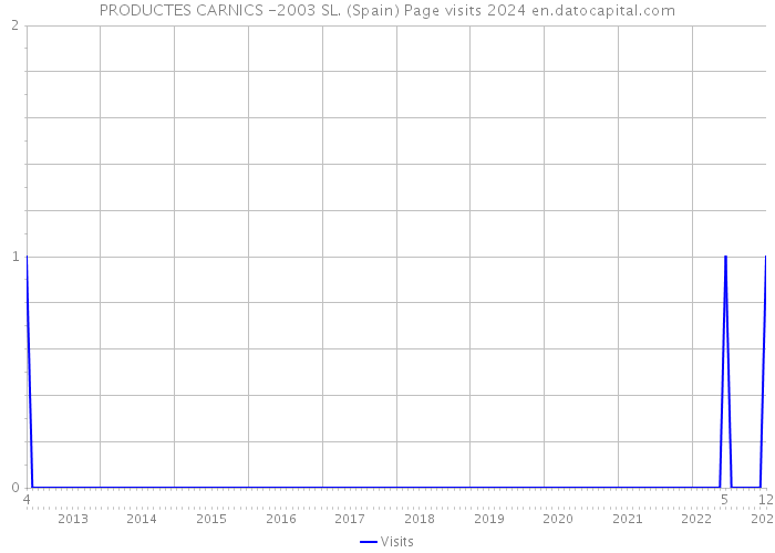 PRODUCTES CARNICS -2003 SL. (Spain) Page visits 2024 