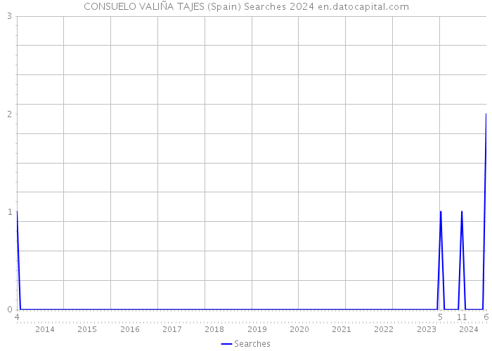 CONSUELO VALIÑA TAJES (Spain) Searches 2024 