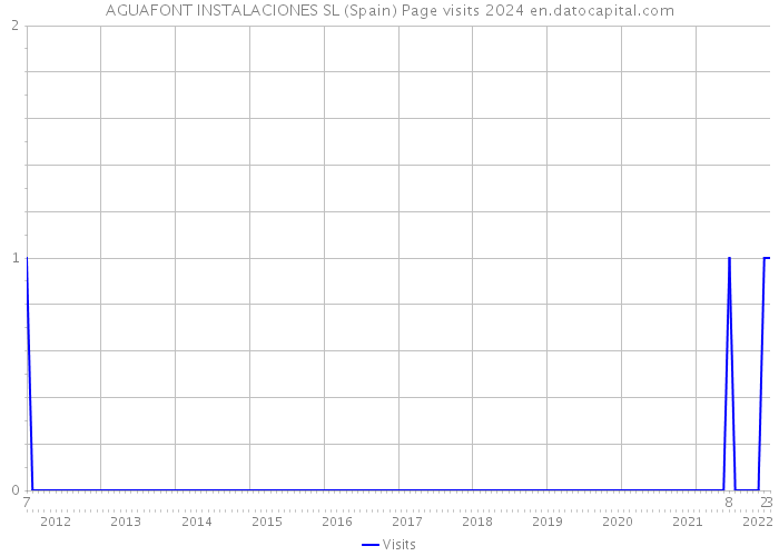 AGUAFONT INSTALACIONES SL (Spain) Page visits 2024 