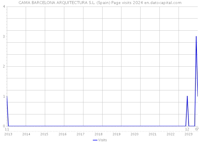 GAMA BARCELONA ARQUITECTURA S.L. (Spain) Page visits 2024 