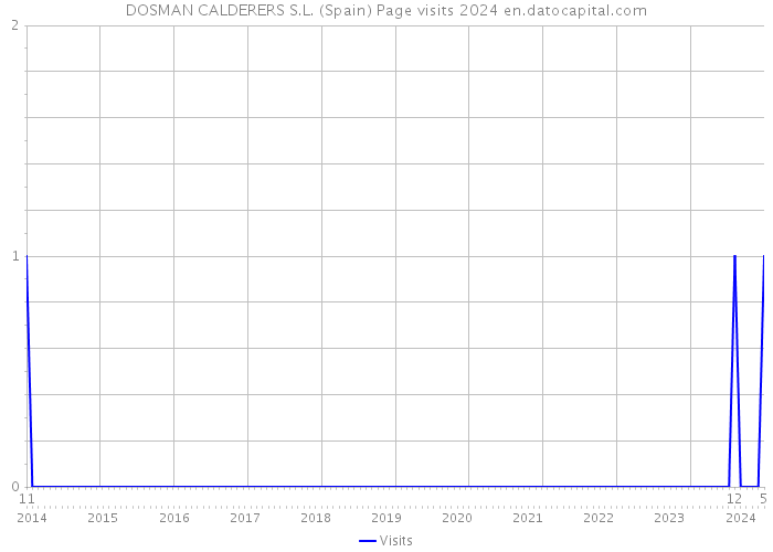 DOSMAN CALDERERS S.L. (Spain) Page visits 2024 