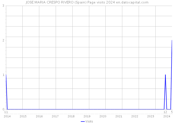 JOSE MARIA CRESPO RIVERO (Spain) Page visits 2024 