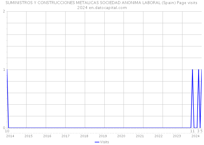 SUMINISTROS Y CONSTRUCCIONES METALICAS SOCIEDAD ANONIMA LABORAL (Spain) Page visits 2024 