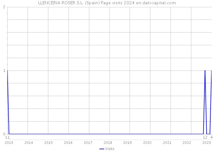 LLENCERIA ROSER S.L. (Spain) Page visits 2024 