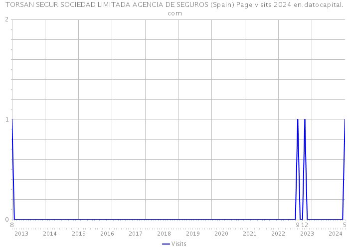 TORSAN SEGUR SOCIEDAD LIMITADA AGENCIA DE SEGUROS (Spain) Page visits 2024 