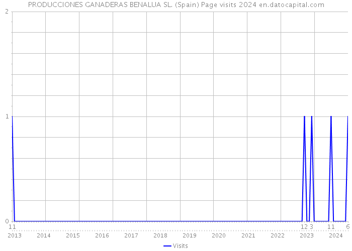 PRODUCCIONES GANADERAS BENALUA SL. (Spain) Page visits 2024 