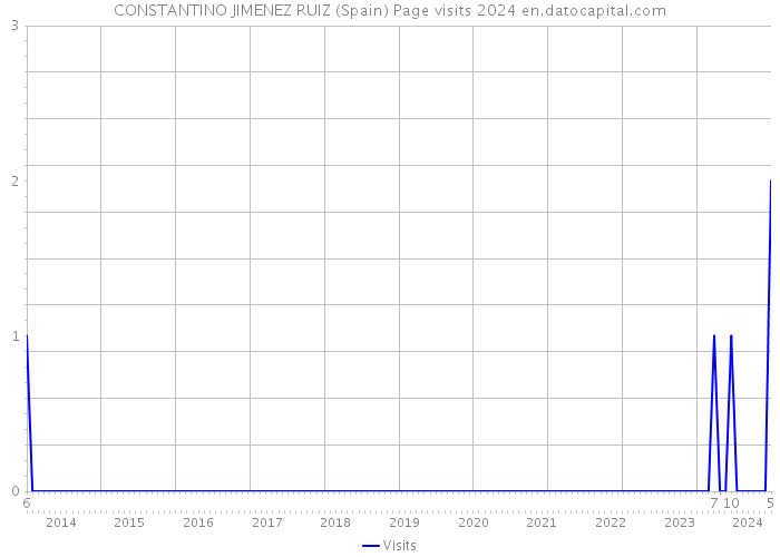 CONSTANTINO JIMENEZ RUIZ (Spain) Page visits 2024 
