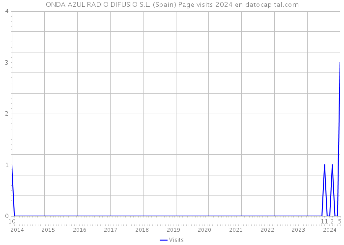 ONDA AZUL RADIO DIFUSIO S.L. (Spain) Page visits 2024 