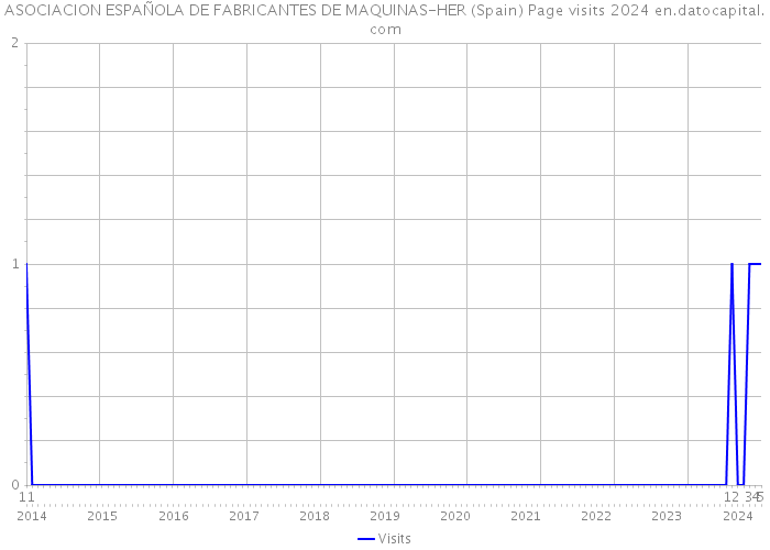 ASOCIACION ESPAÑOLA DE FABRICANTES DE MAQUINAS-HER (Spain) Page visits 2024 