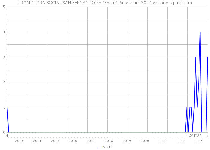 PROMOTORA SOCIAL SAN FERNANDO SA (Spain) Page visits 2024 