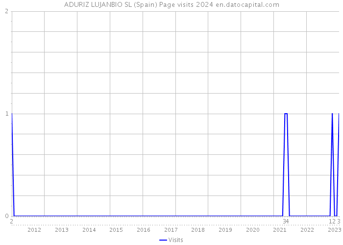 ADURIZ LUJANBIO SL (Spain) Page visits 2024 