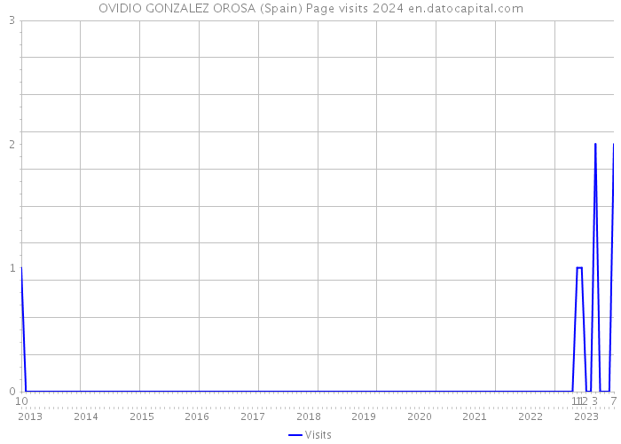 OVIDIO GONZALEZ OROSA (Spain) Page visits 2024 