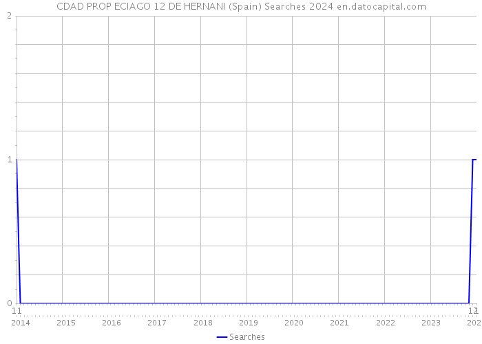CDAD PROP ECIAGO 12 DE HERNANI (Spain) Searches 2024 