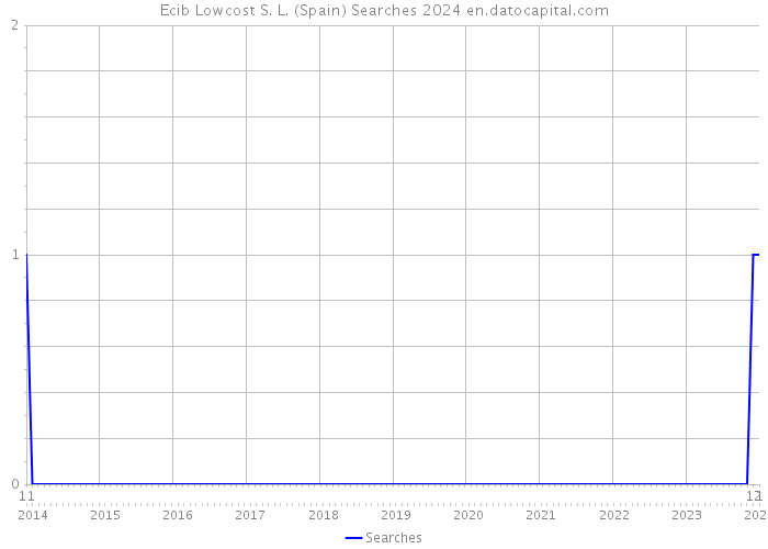 Ecib Lowcost S. L. (Spain) Searches 2024 