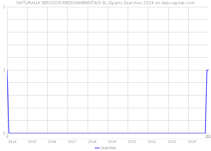 NATURALIA SERVIZOS MEDIOAMBIENTAIS SL (Spain) Searches 2024 