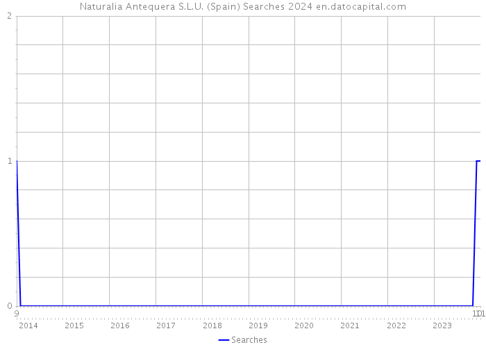 Naturalia Antequera S.L.U. (Spain) Searches 2024 