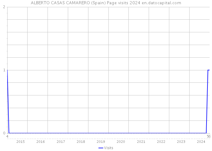 ALBERTO CASAS CAMARERO (Spain) Page visits 2024 