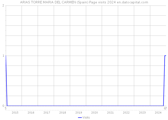 ARIAS TORRE MARIA DEL CARMEN (Spain) Page visits 2024 