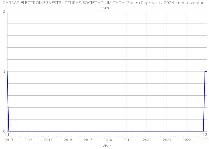 PARRAS ELECTROINFRAESTRUCTURAS SOCIEDAD LIMITADA (Spain) Page visits 2024 