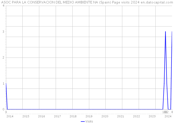 ASOC PARA LA CONSERVACION DEL MEDIO AMBIENTE NA (Spain) Page visits 2024 