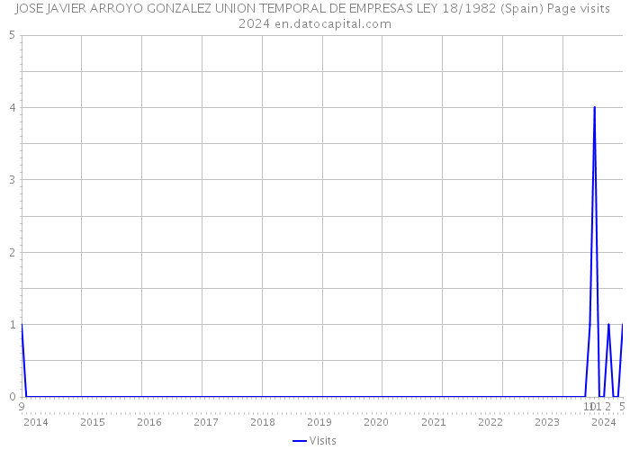 JOSE JAVIER ARROYO GONZALEZ UNION TEMPORAL DE EMPRESAS LEY 18/1982 (Spain) Page visits 2024 