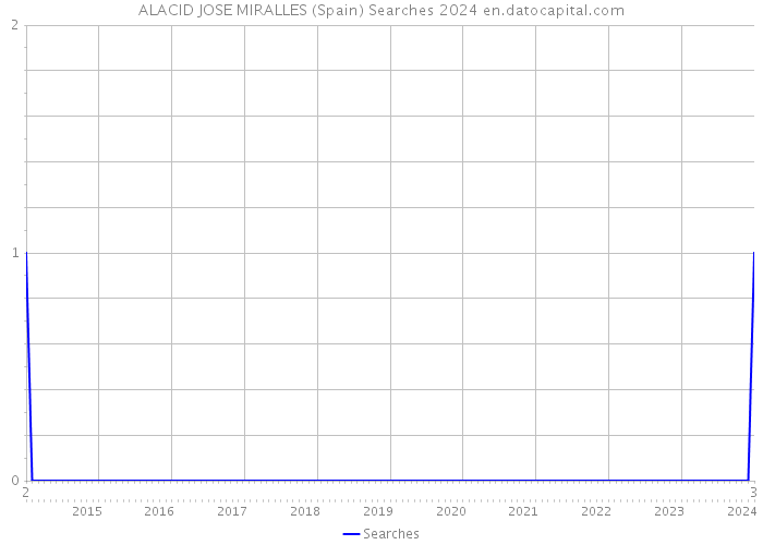 ALACID JOSE MIRALLES (Spain) Searches 2024 