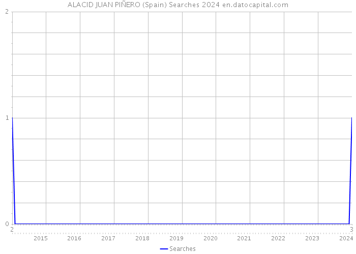 ALACID JUAN PIÑERO (Spain) Searches 2024 