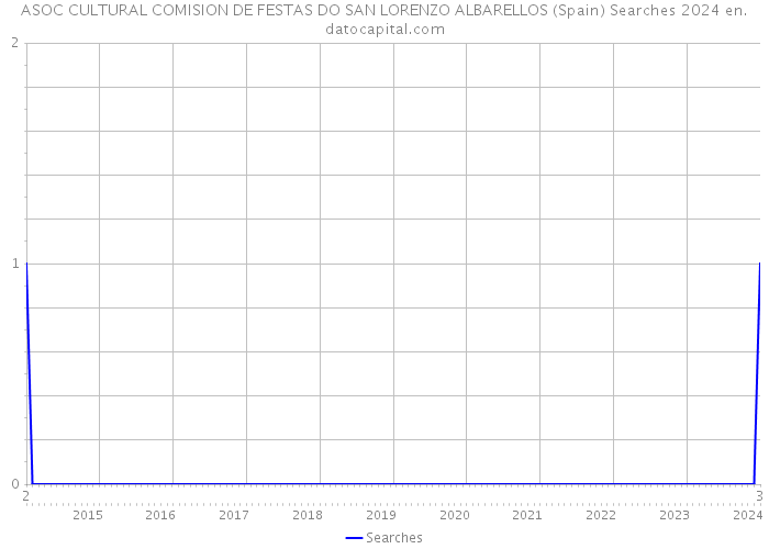 ASOC CULTURAL COMISION DE FESTAS DO SAN LORENZO ALBARELLOS (Spain) Searches 2024 