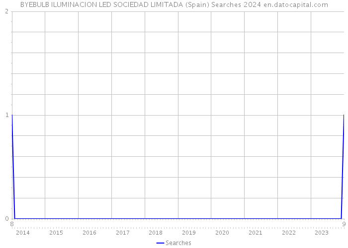 BYEBULB ILUMINACION LED SOCIEDAD LIMITADA (Spain) Searches 2024 