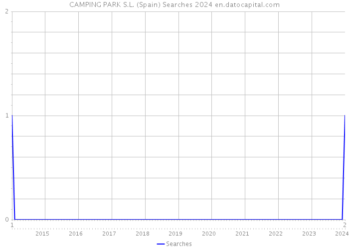 CAMPING PARK S.L. (Spain) Searches 2024 