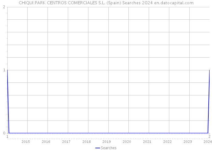 CHIQUI PARK CENTROS COMERCIALES S.L. (Spain) Searches 2024 