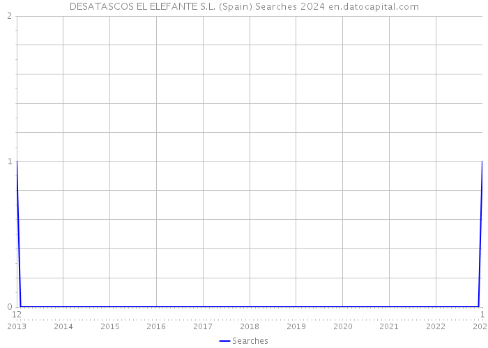 DESATASCOS EL ELEFANTE S.L. (Spain) Searches 2024 